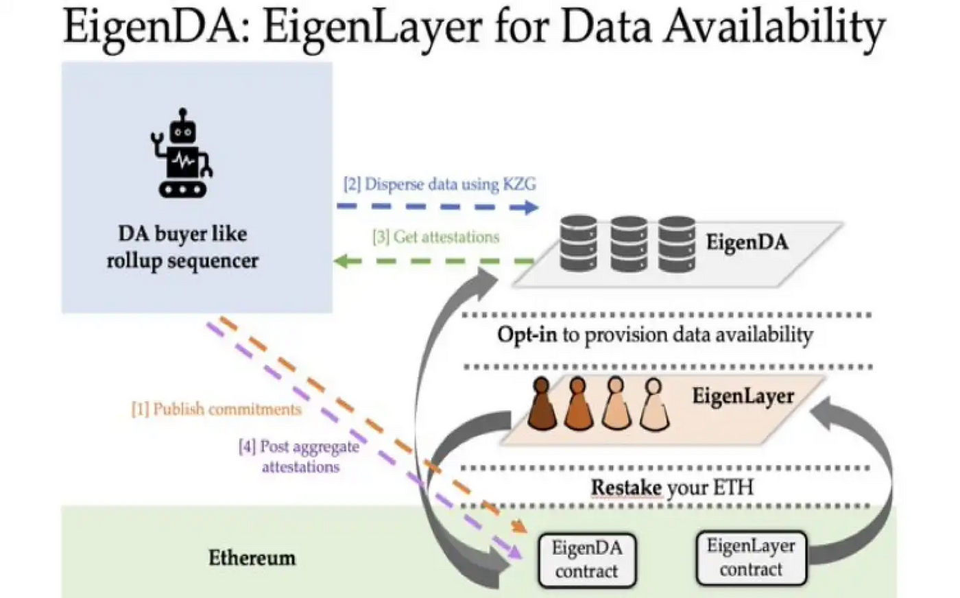Delve into the Data Availability (DA) Wars: Background, Ecosystem, and  Future Development | by HTX Ventures | Medium