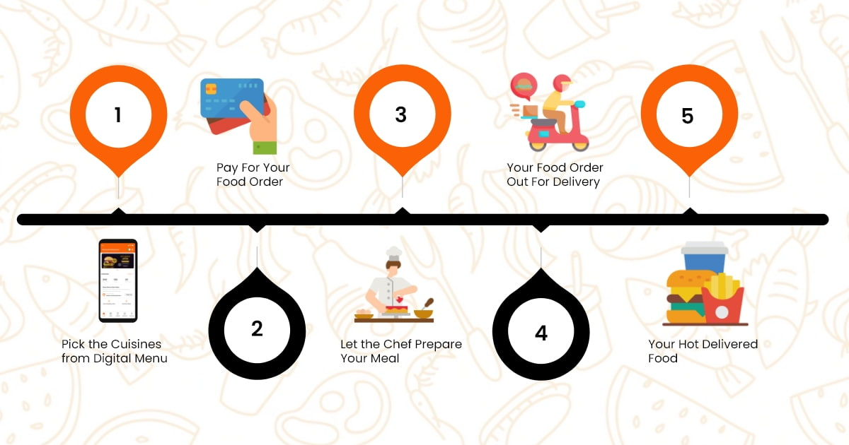 Image result for Embark on a Culinary Adventure: Explore Global Flavors with Ease infographics