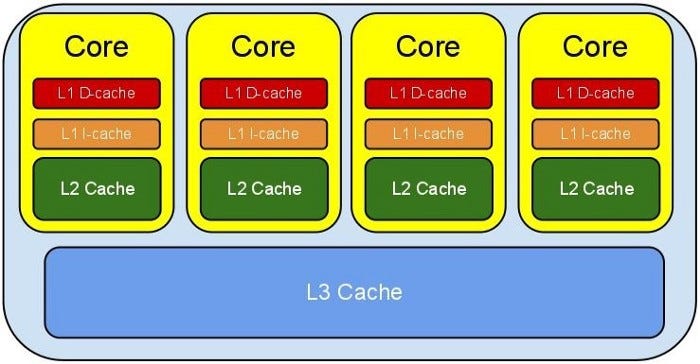 The Fundamental Knowledge of System Design — (5) — Cache | by JIN |  InterviewNoodle