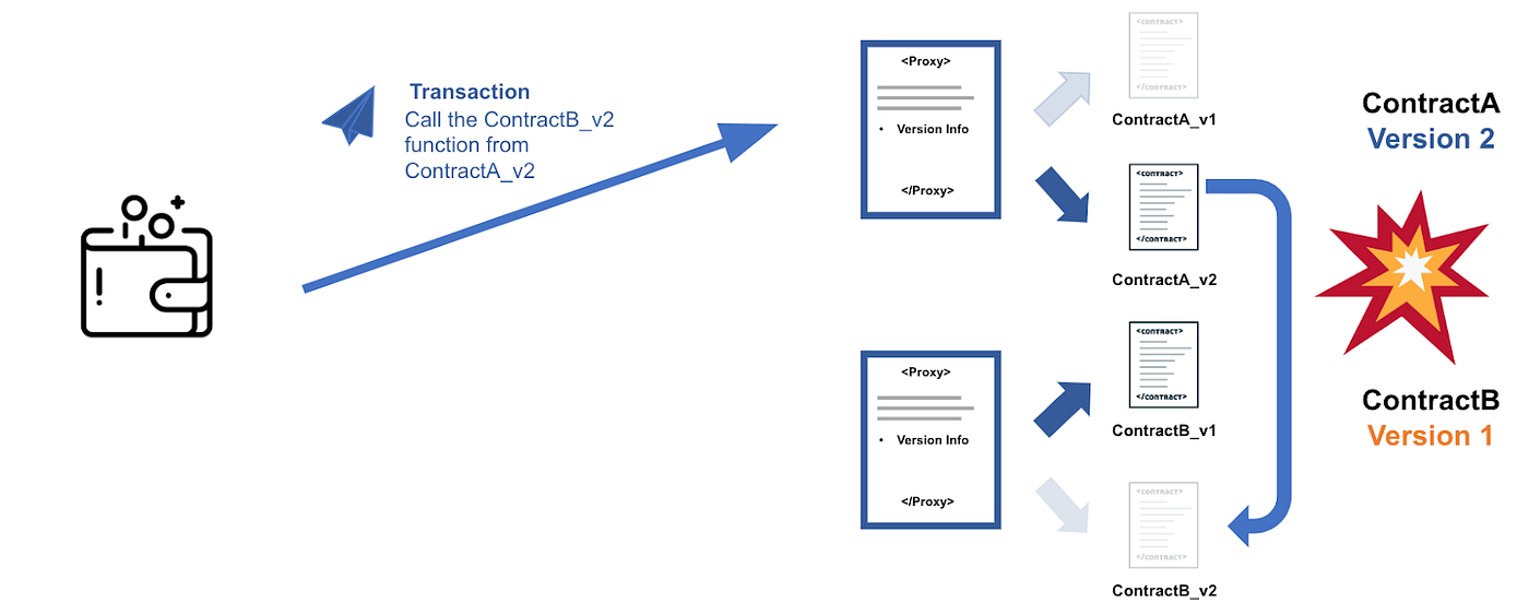 USCF 시리즈 (3/4)] 어떻게 스마트 컨트랙트를 업그레이드 가능하도록 바꿀 수 있는가? | by Youngtaek (Robbie)  OH | HAECHI AUDIT | Medium