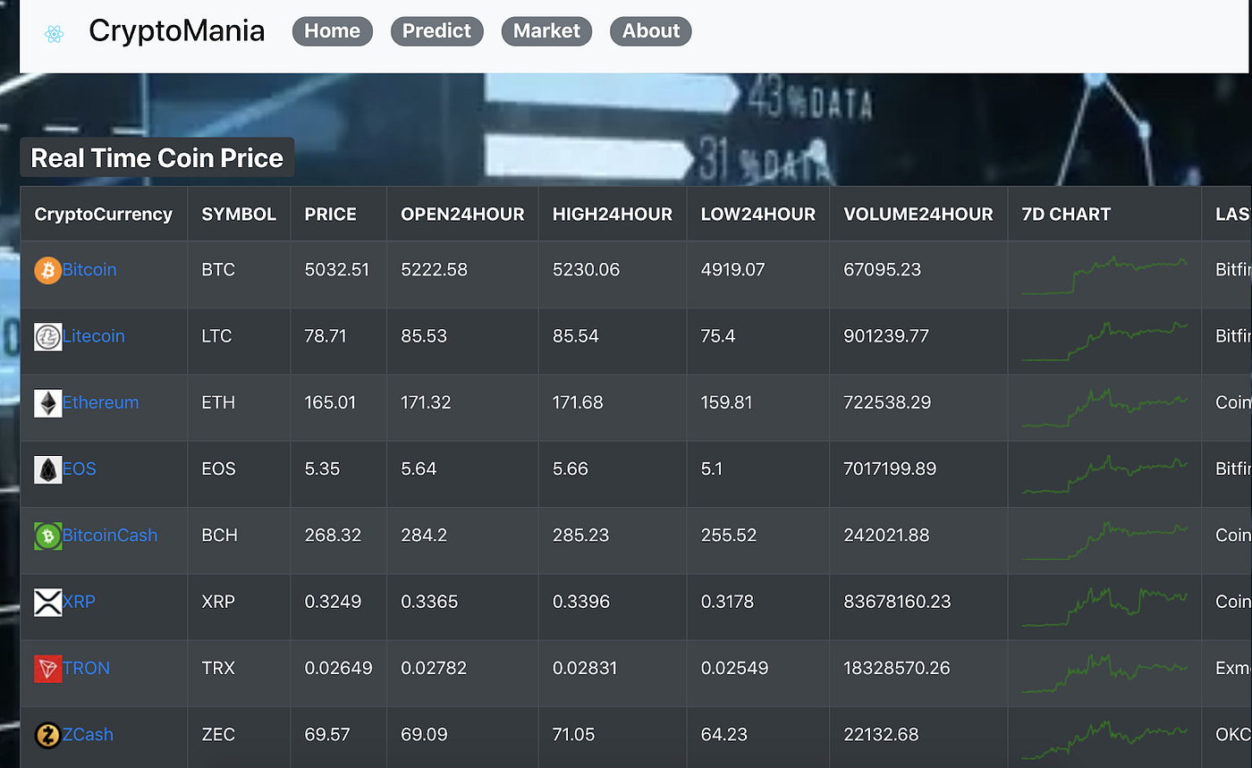 CryptoMania. Real-time Cryptocurrency Prediction and… | by Chengxi Li | SFU  Professional Computer Science | Medium