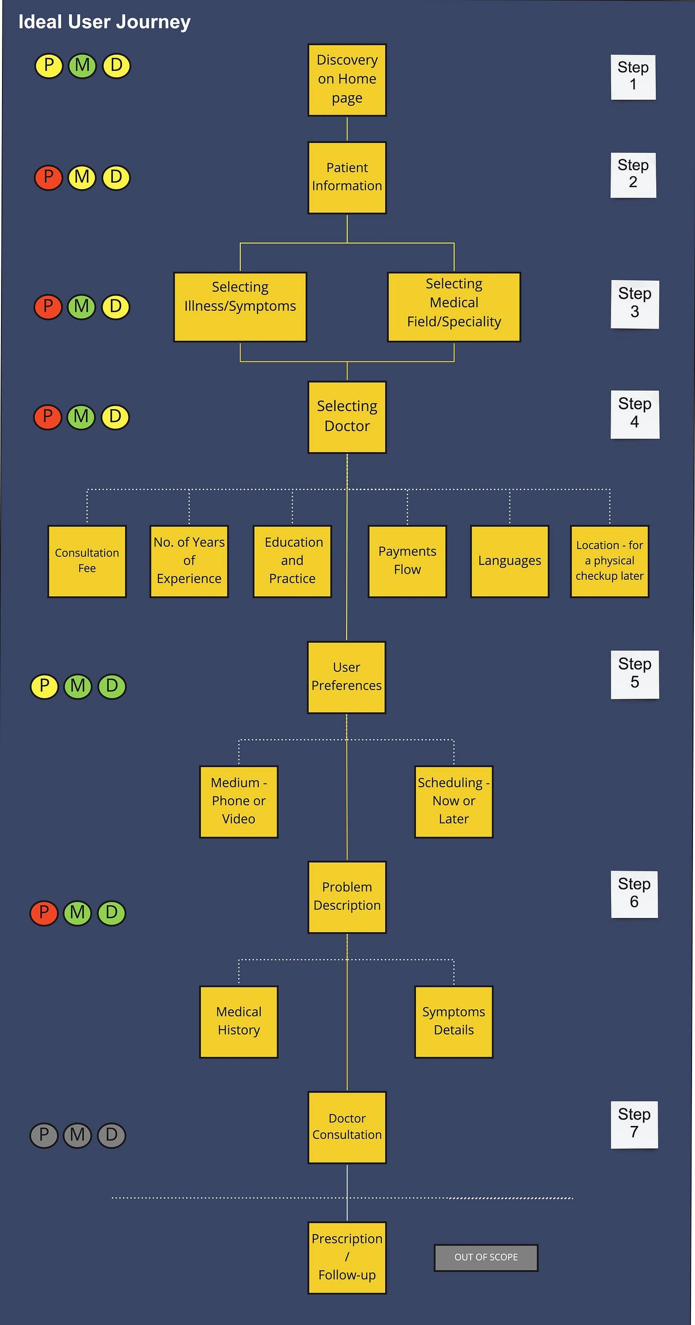 Which app has the best online consultation flow?