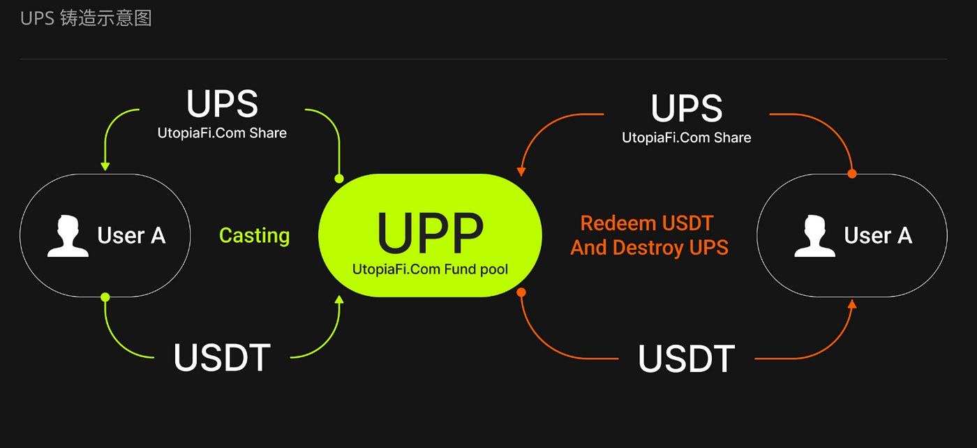 UtopiaFi.Com. UtopiaFi.Com是去中心化杠杆衍生品交易平台，目前部署在Arbitrum… | by UtopiaFi |  Medium