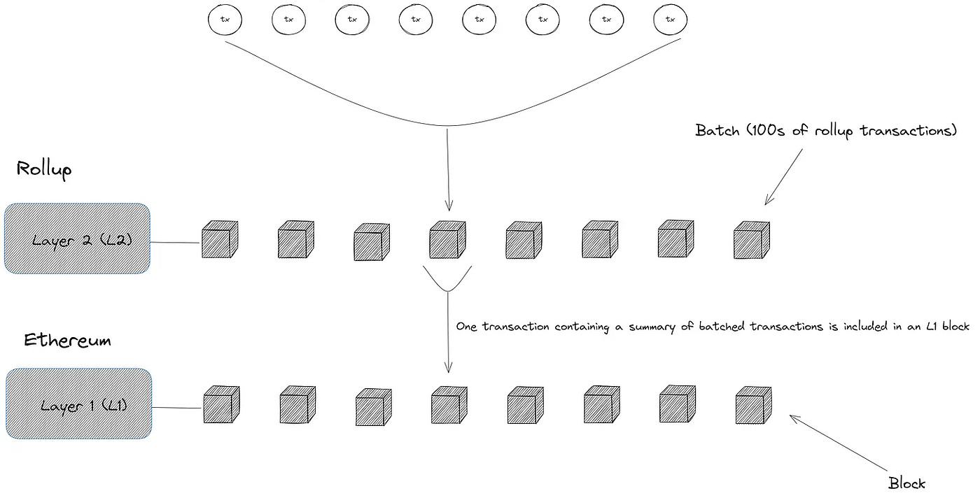 De)Centralization of Ethereum Rollups | by NEU Blockchain Organization |  System Weakness