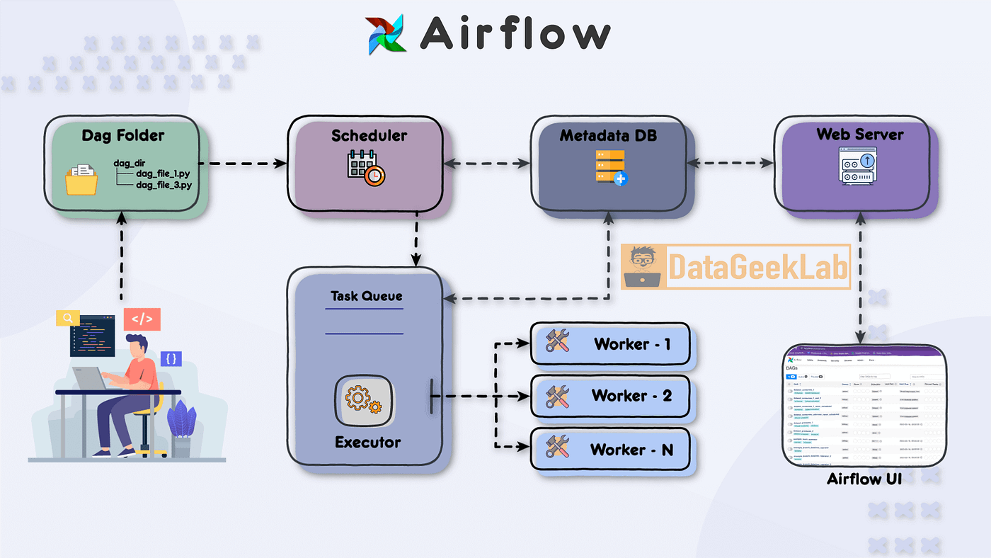 Veri Akışlarını Orkestre Etmek: Apache Airflow ile Modern Veri Mühendisliğine Giriş