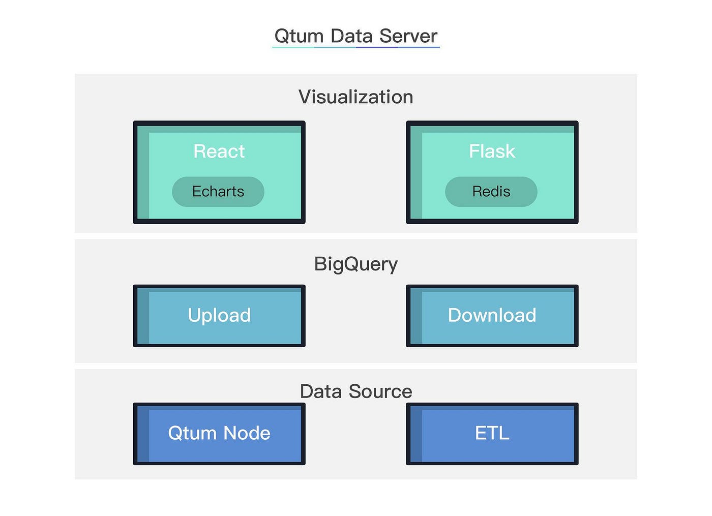 Qtum Analytics Using Google BigQuery | by Qtum Research | Qtum