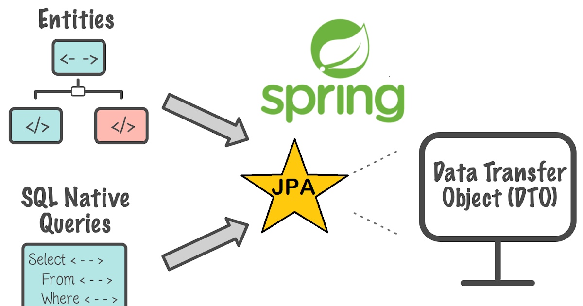 Spring data sale jpa with hibernate