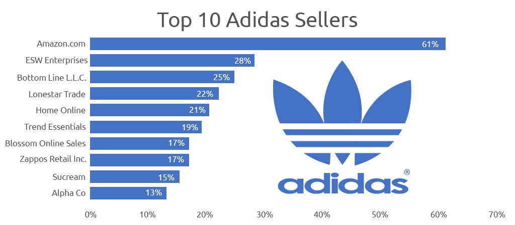 Competition Analysis of Adidas Products on Amazon — GrowByData | by  GrowByData | Medium