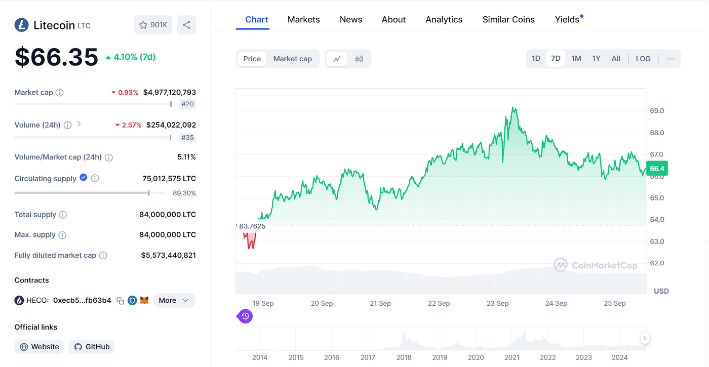 Is Litecoin A Good Investment For 2024? | by BitGenix | InsiderFinance Wire