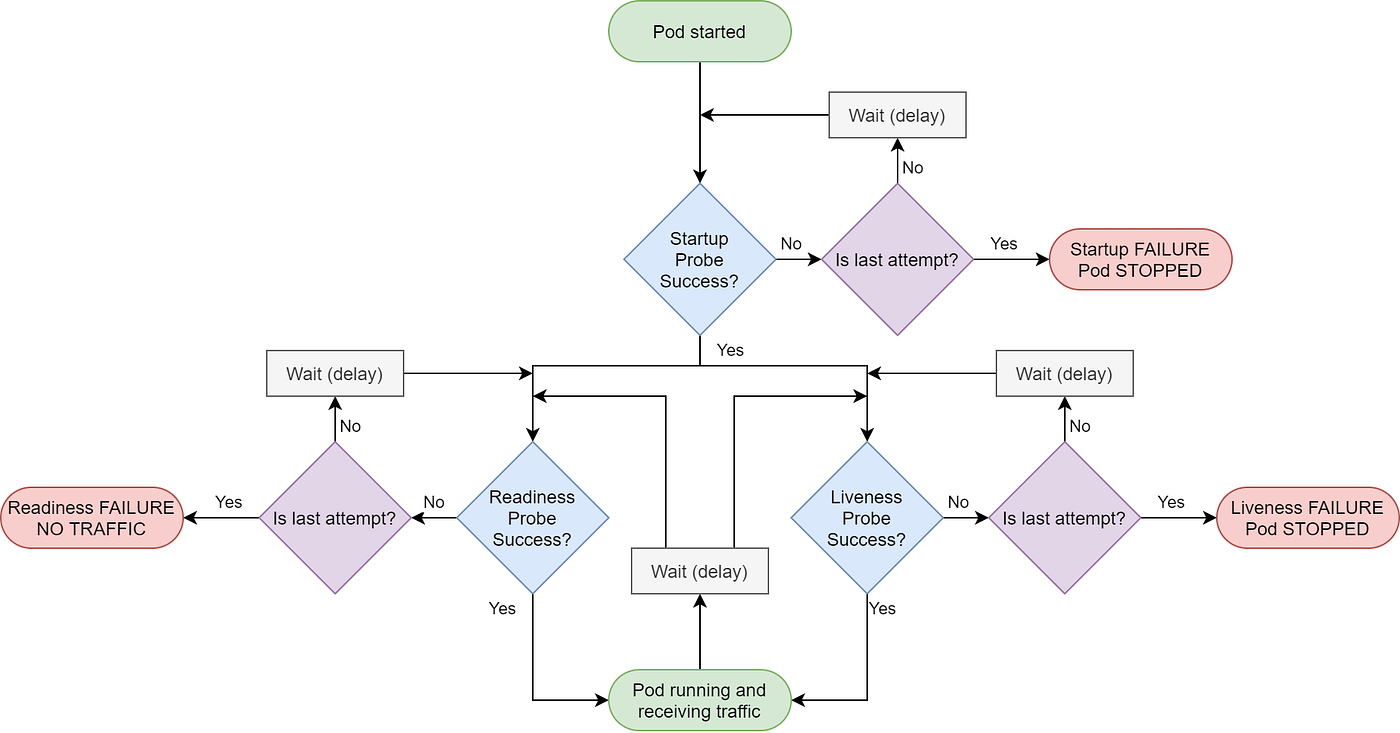 What is the difference between Liveness, Readiness, and Startup Probes in  Kubernetes? | by Mostafa Wael | FAUN — Developer Community 🐾