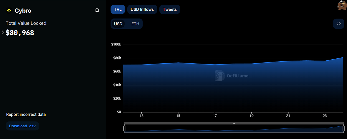 CYBRO: Why DeFi Needs This Innovation | by Cybro | Medium