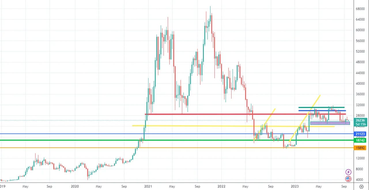 MicroStrategy bought more Bitcoins at 27000$ average. Some short squeeze  coming? | by Mike Zillo | Coinmonks | Medium