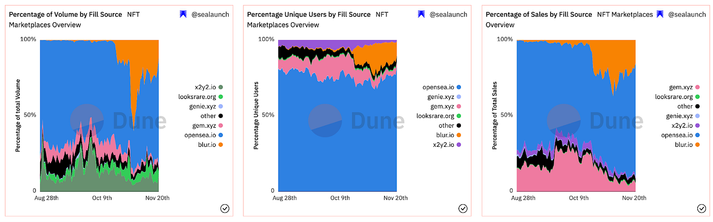 Which platform opensea or blur is superior for nft enthusiasts to transact and engage with