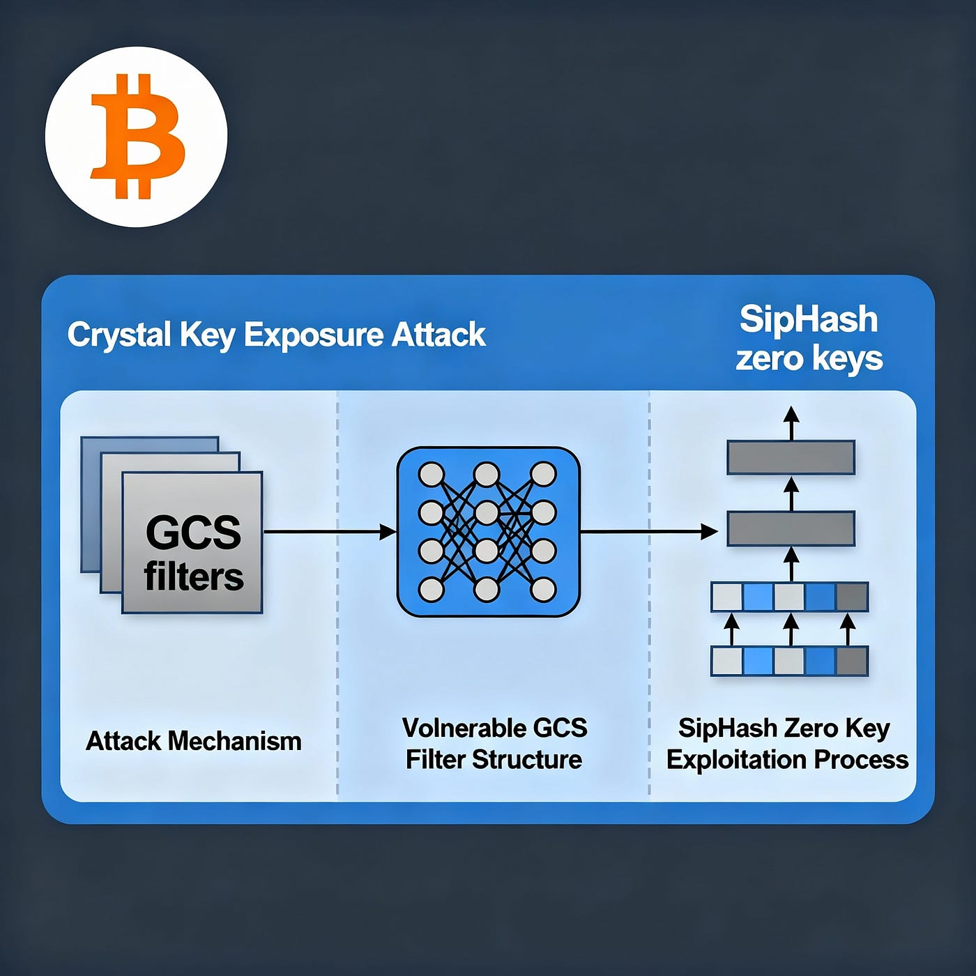 Crystal Key Exposure Attack: End-to-end filter transparency and complete BTC  asset theft by an attacker through the predictability of SipHash and GCS  filters reveals private crypto wallet keys, secret transactions, and leads
