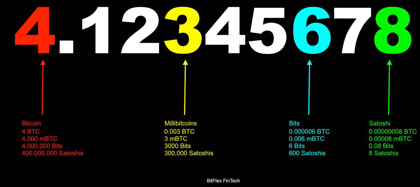 Crypto 101: What You Need to Know | by Bankless Africa | Medium
