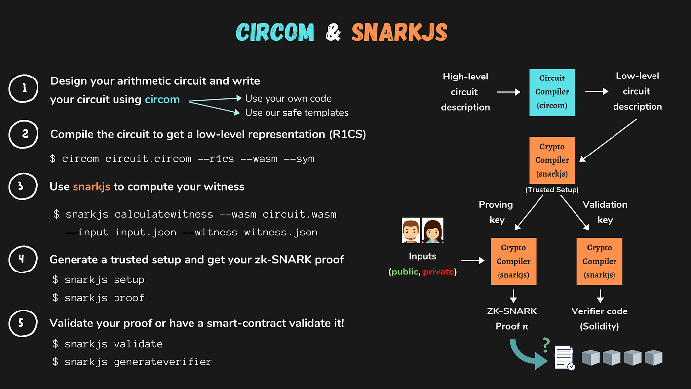 Circom & SnarkJS. 本文介紹兩個撰寫零知識證明程式的工具：circom 和SnarkJS | by ChiHaoLu | SWF  Lab | Medium