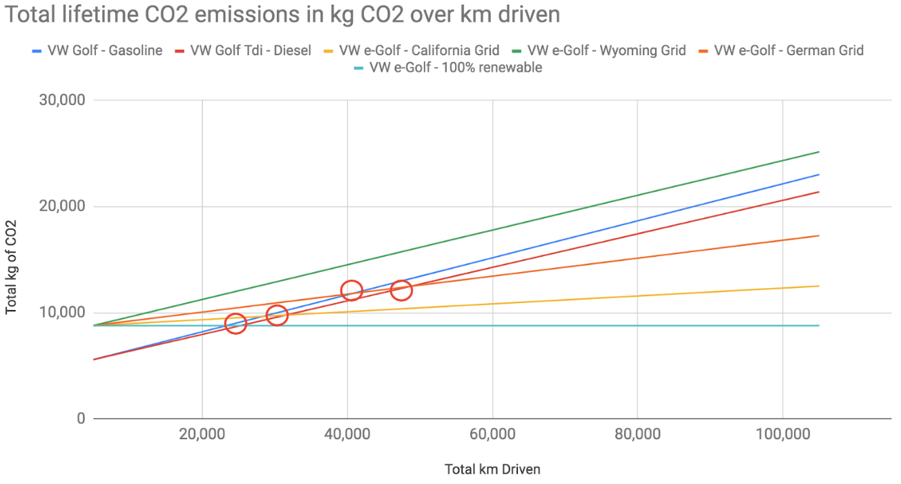 EVs Pollute 30% Less Than ICE Over Lifetime, But Only After 56K Miles
