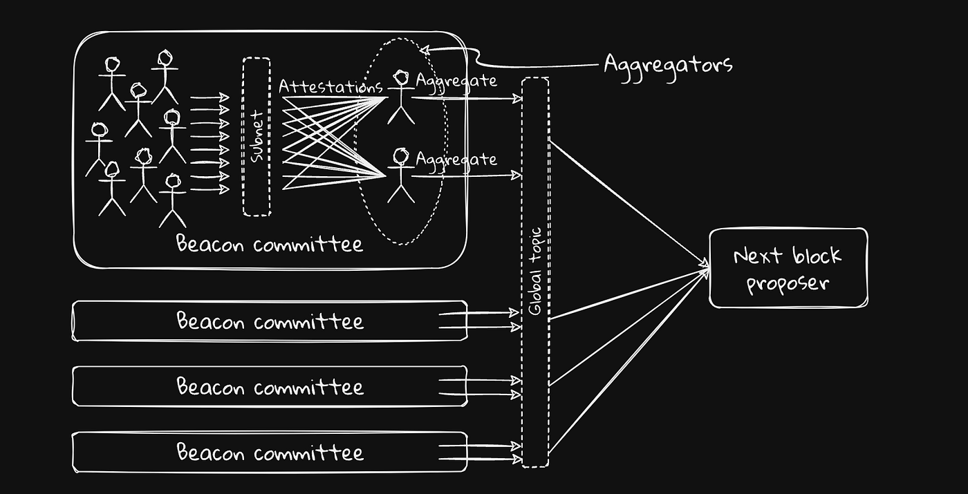 이더리움의 미래 (1): Beam Chain. 이더리움의 미래 합의 클라이언트인 Beam chain이 무엇인지… | by  Seungmin Jeon | Medium