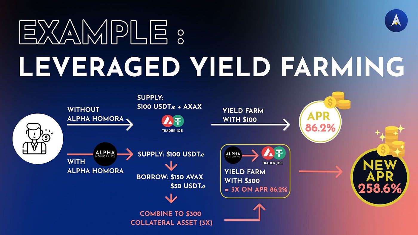 Alpha Homora Brings Leverage Yield Farming Product to Avalanche | by  Avalanche | Avalanche | Medium