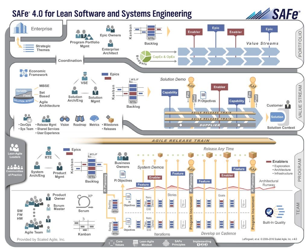 讀書心得] SAFe概述. SAFe(Scaled Agile Framework… | by 國昭(Arthur)-本文| Medium