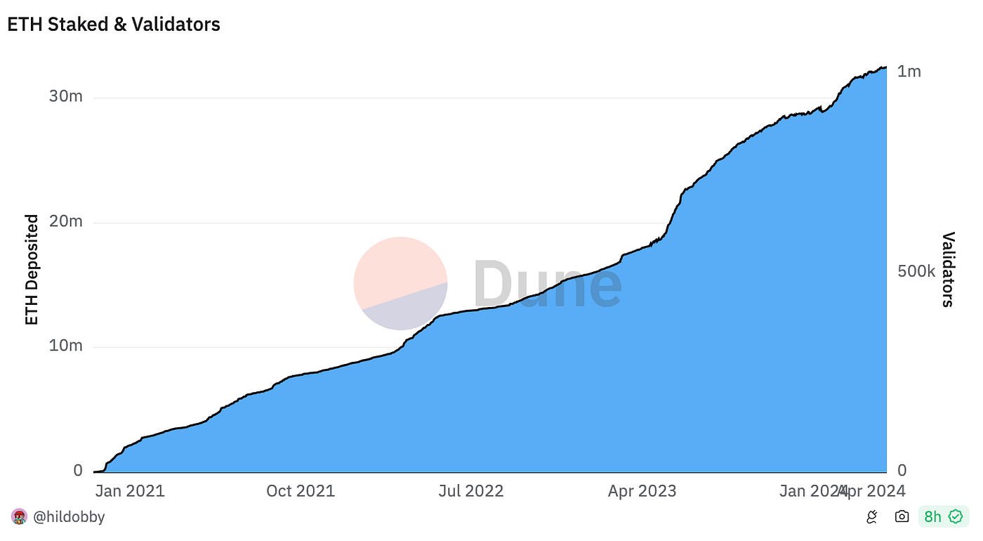 Is 100% Staked ETH Problematic?. Understanding the Risks and… | by James |  Medium