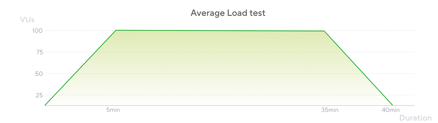 Performance Testing with Locust (Python) — Part 1