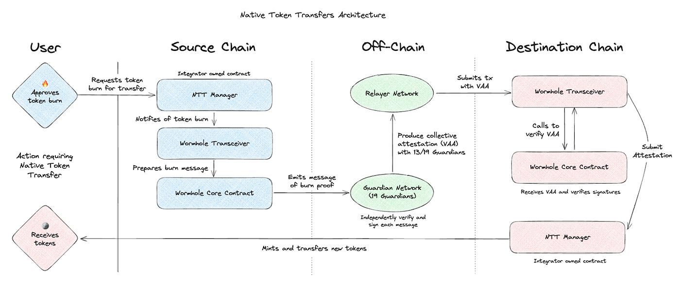 Wrapped Assets vs Native Token Transfers in DeFi | by Marko Vidrih | Medium