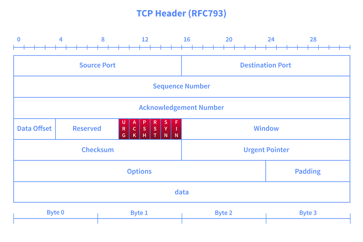 TryHackMe | Nmap Advanced Port Scans