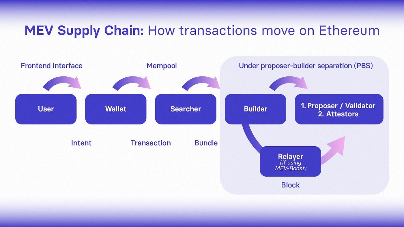 Ethereum Censorship and SafeStake: MEV, OFAC and Flashbots (Part I) | by  Daniejjimenez | SafeStake | Medium
