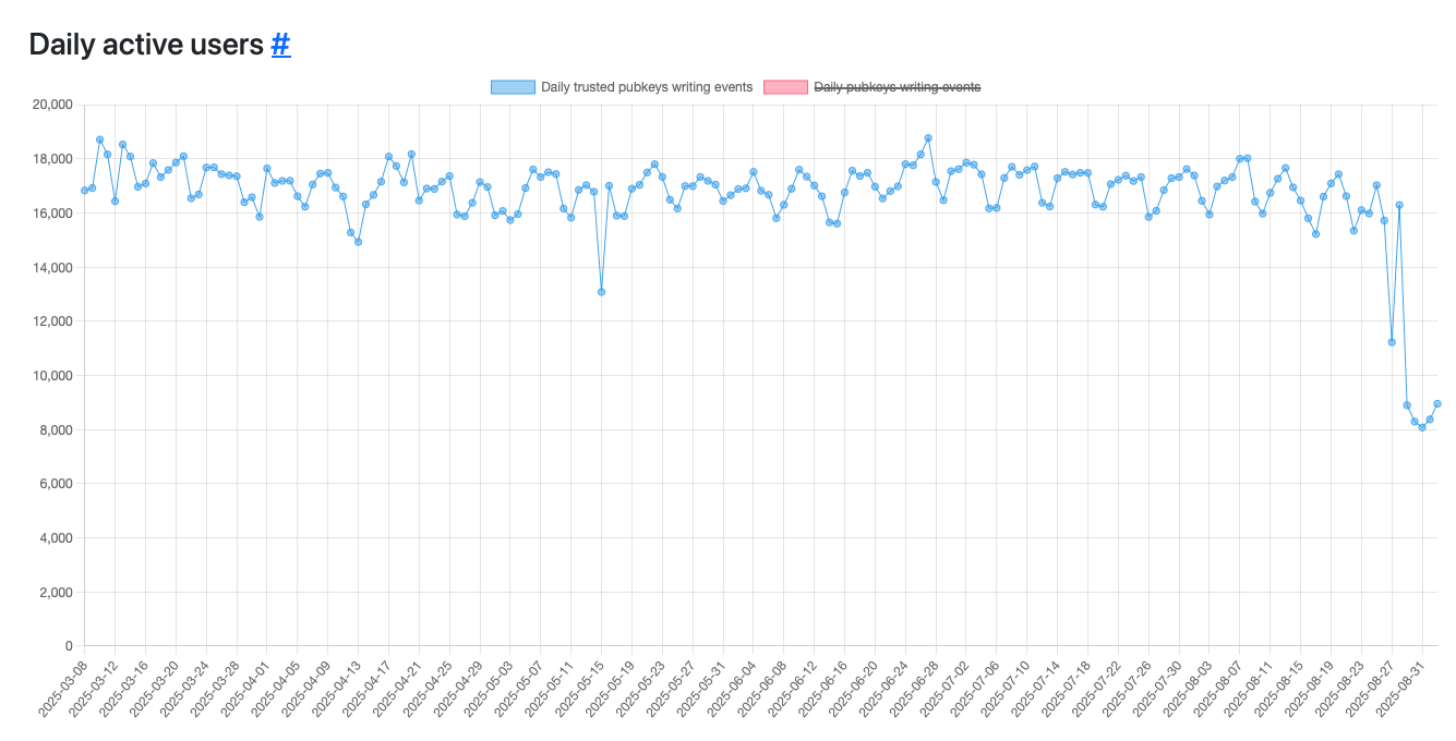 Beyond the Feed. Novel use cases for Nostr | by Aleksandar Svetski | Medium