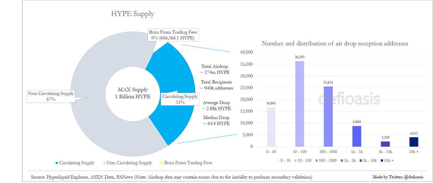 10 Sets of Data to Understand Hyperliquid | by WuBlockchain | Medium