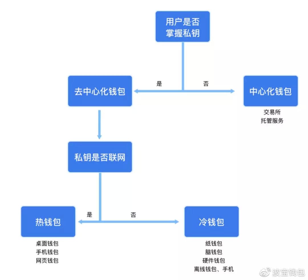 冷钱包 热钱包 交易所 (99) 사진