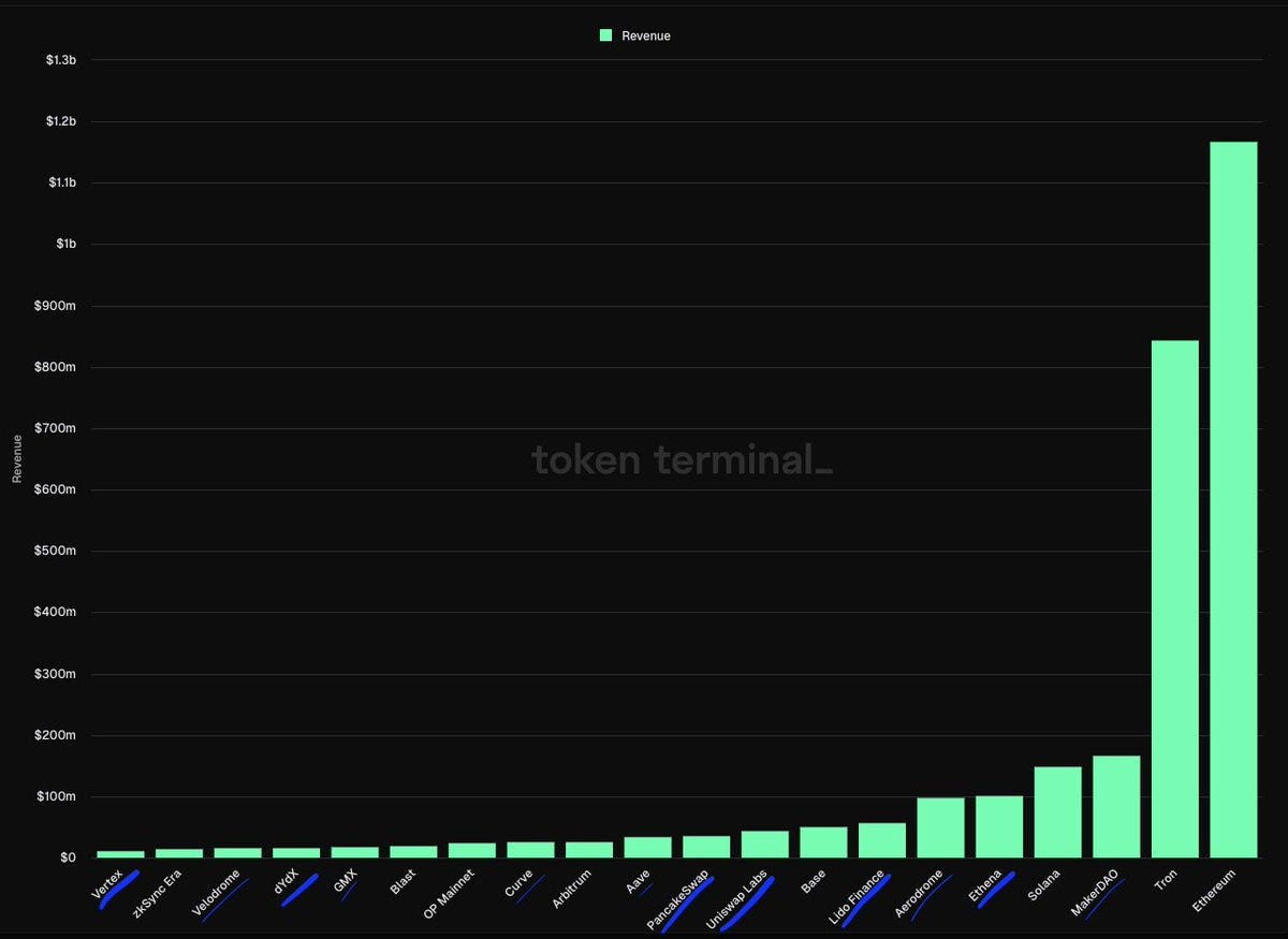 높은 처리량, 로컬 수수료 시장 지원 L2가 대부분의 댑 수요를 충족시킬 수 있는 이유 | by CoinEasy | Medium