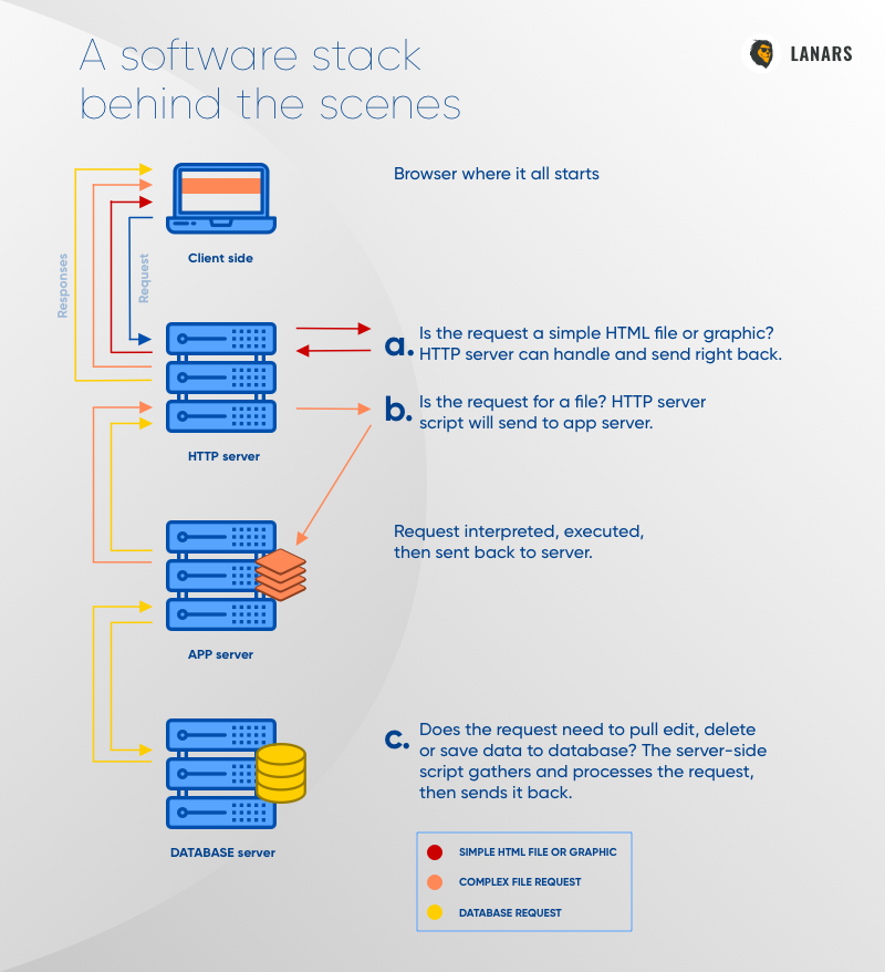 Choosing a Tech Stack for Full-Cycle Web Application Development | by  LANARS — Painless Innovations Provider | Frontend Weekly | Medium