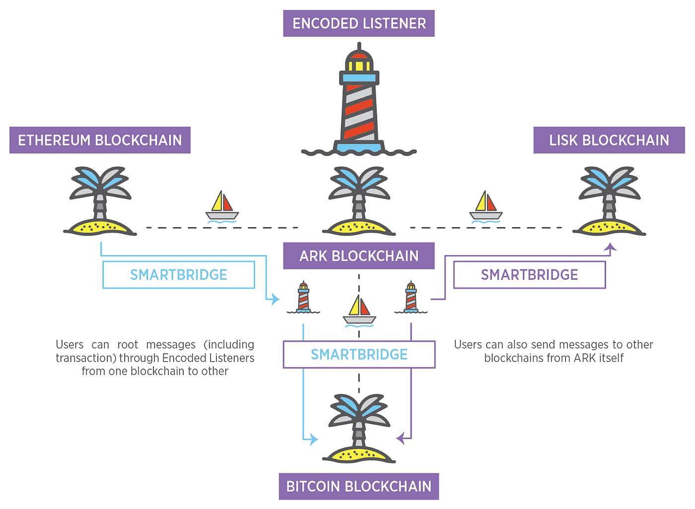 What Is ARK And How Does It Contribute To Cryptocurrency Adoption? | by  ChangeNOW.io | Coinmonks | Medium