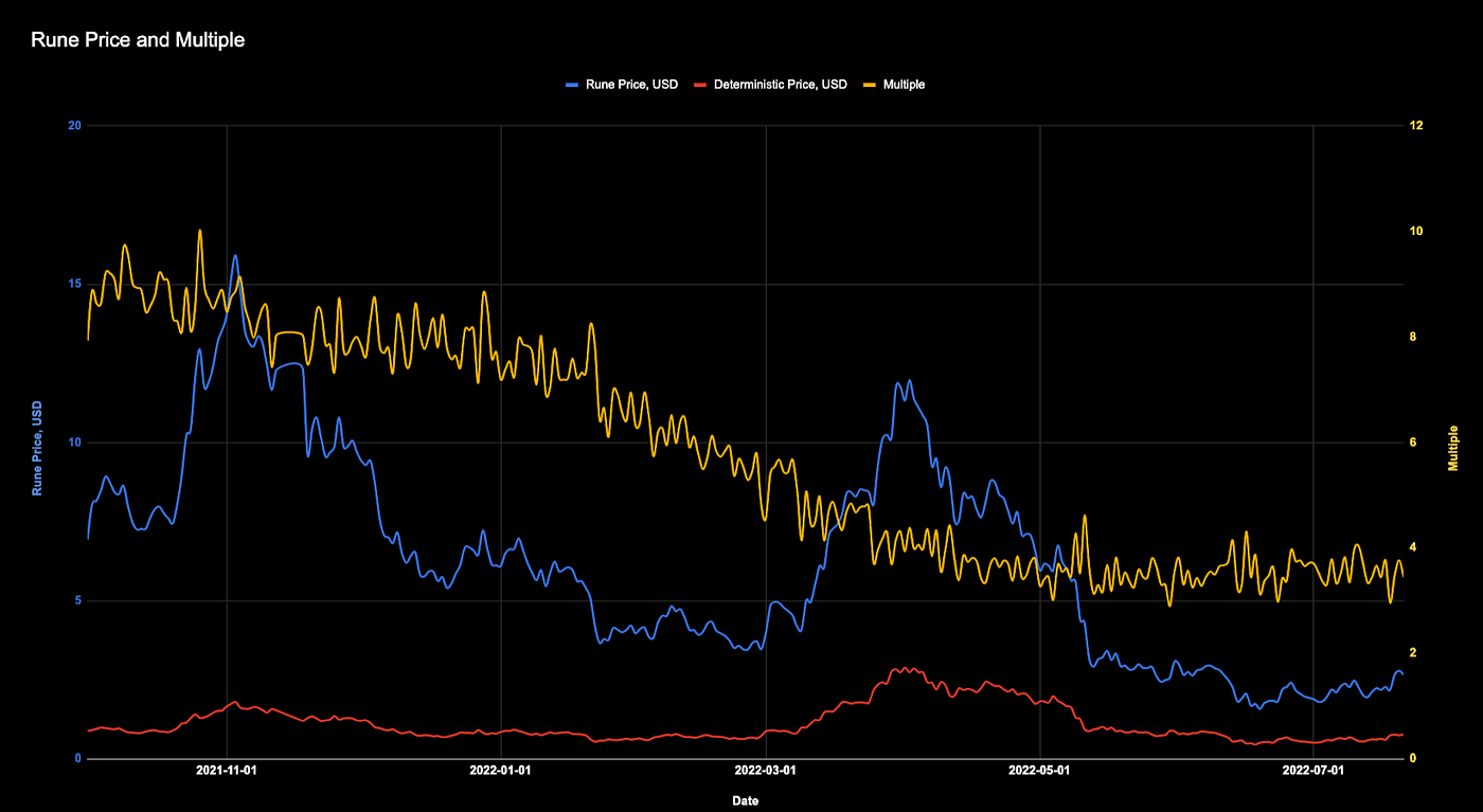 THORChain Tokenomics — What is RUNE? | by Nine Realms | THORChain | Medium