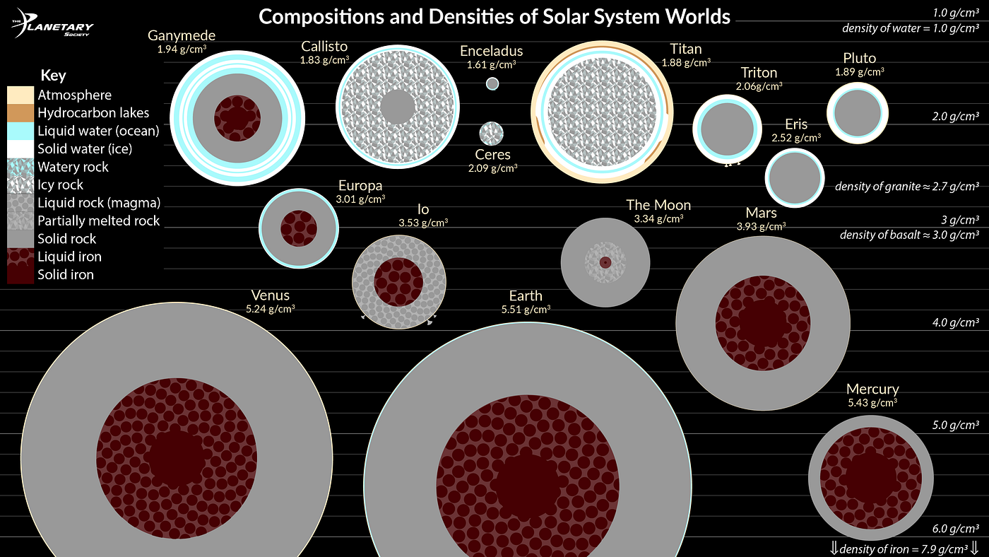 This cutaway shows the densities and compositions of solid worlds within the Solar System. Mercury has by far the largest metallic core relative to its size, and is made up of the densest elements of any of these worlds, as all of its crust and an estimated 85% of its mantle was boiled/sublimated away in the early stages of our Solar System. (Credit: Bruce Murray/The Planetary Society)