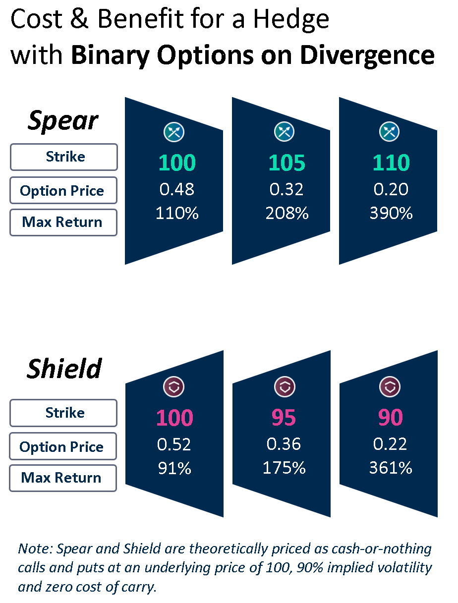 발산 옵션을 사용하여 DeFi 포트폴리오를 헤지하는 방법. 수확량 농부의 영구적인 손실은 쉽게 실현 손실이 되어 예상 수입을… | by  Cresia Hill | Medium