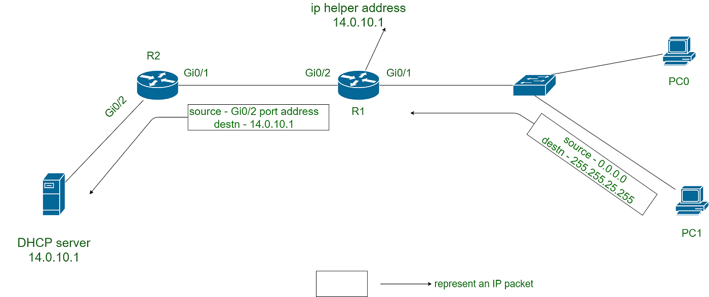 Source: https://www.geeksforgeeks.org/computer-networks/working-of-dynamic-host-configuration-protocol/