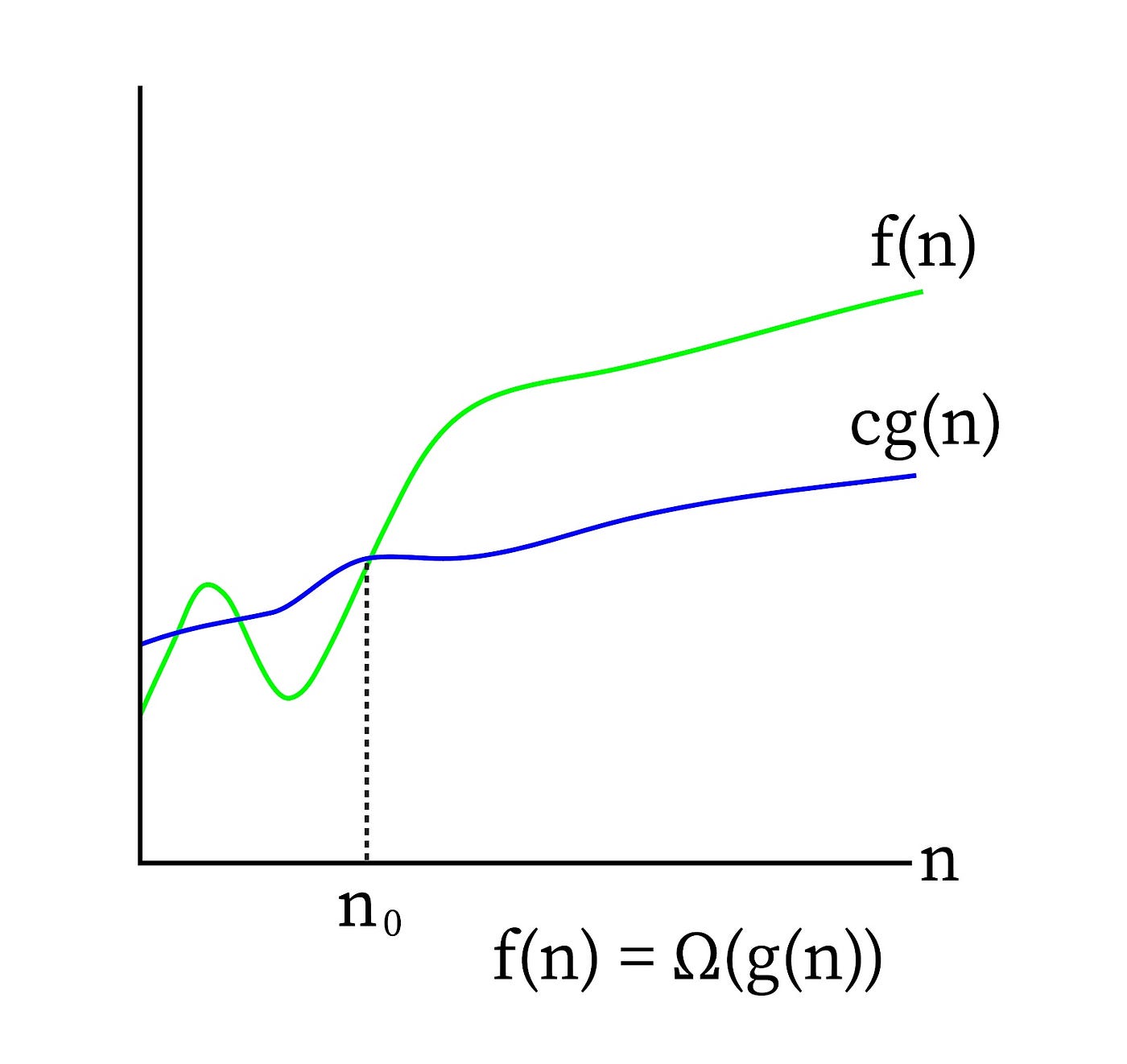 Asymptotic Notations. Asymptotic Notations are mathematical