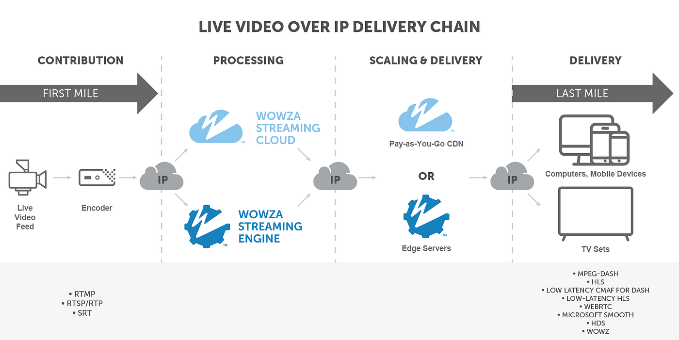 RTMP Streaming: The Real-Time Messaging Protocol Explained | by Wowza |  Medium
