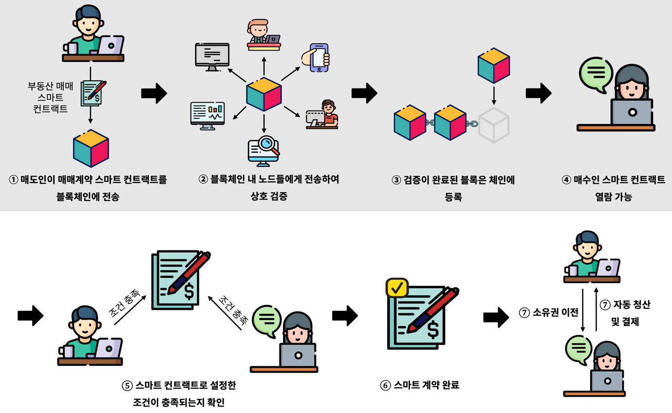 블록체인의 첫 걸음은 스마트 컨트랙트에서 부터 Powered by Ludium | by CoinEasy | Medium