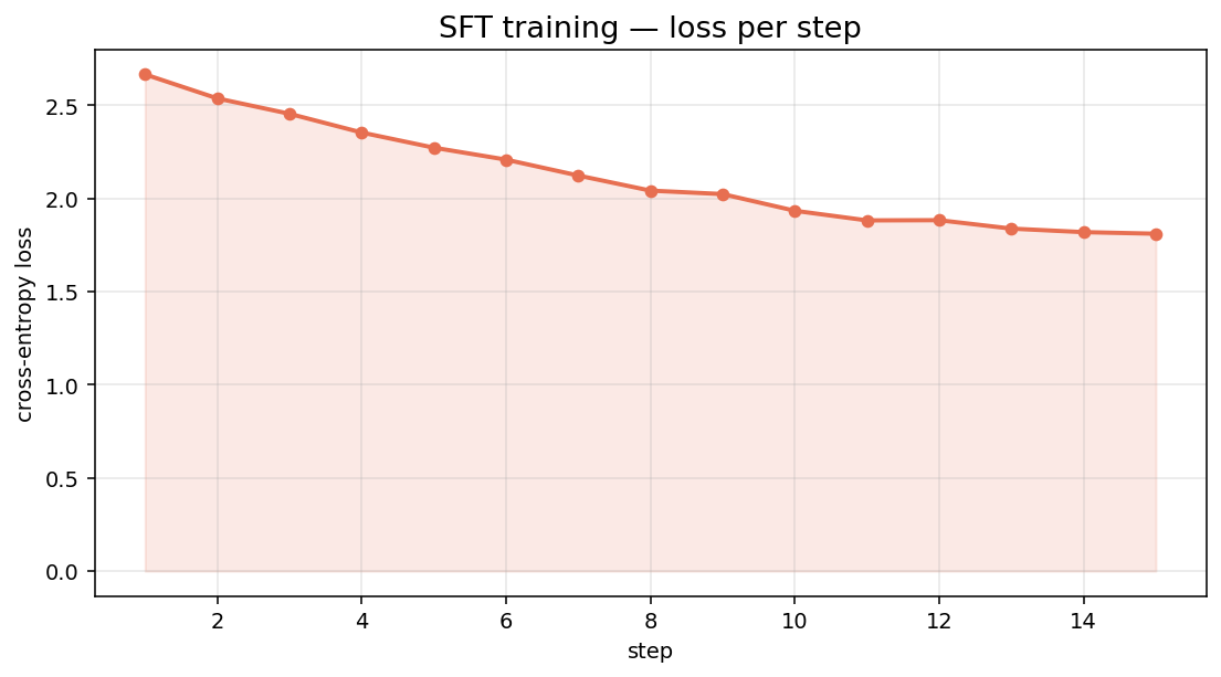 SFT Loss Curve