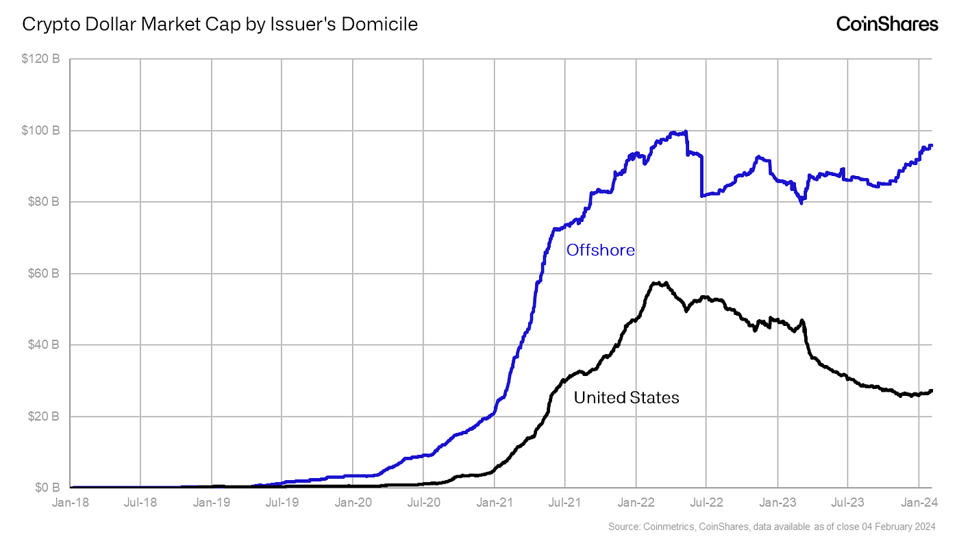 The Stablecoin Gateway to Bitcoin Adoption: Part One | by Matthew Kimmell |  CoinShares Research Blog