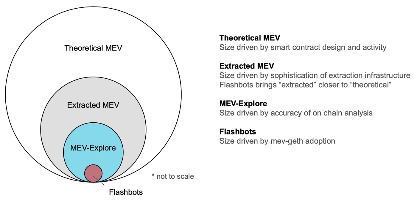Rapid Rise of MEV in Ethereum. The Dark Forest is coming for you! | by  Harith Kamarul | Etherscan Blog | Medium