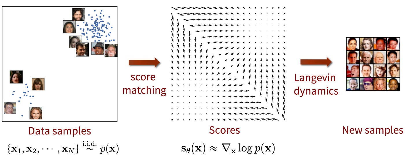 Seven Beautiful Variants of Score Matching
