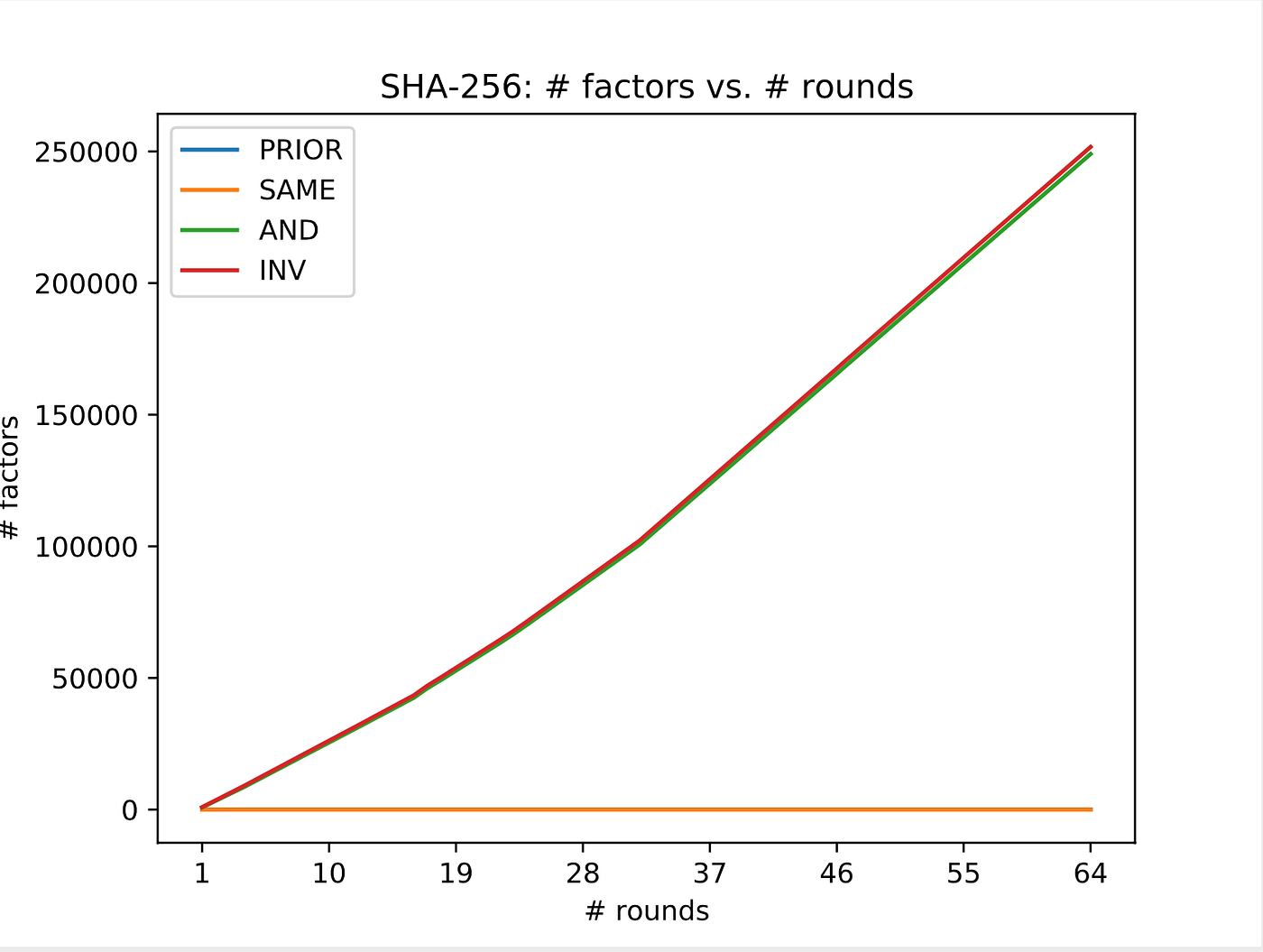 SAT, Optimization, & Belief Propagation Attacks on SHA-256 | InfoSec  Write-ups