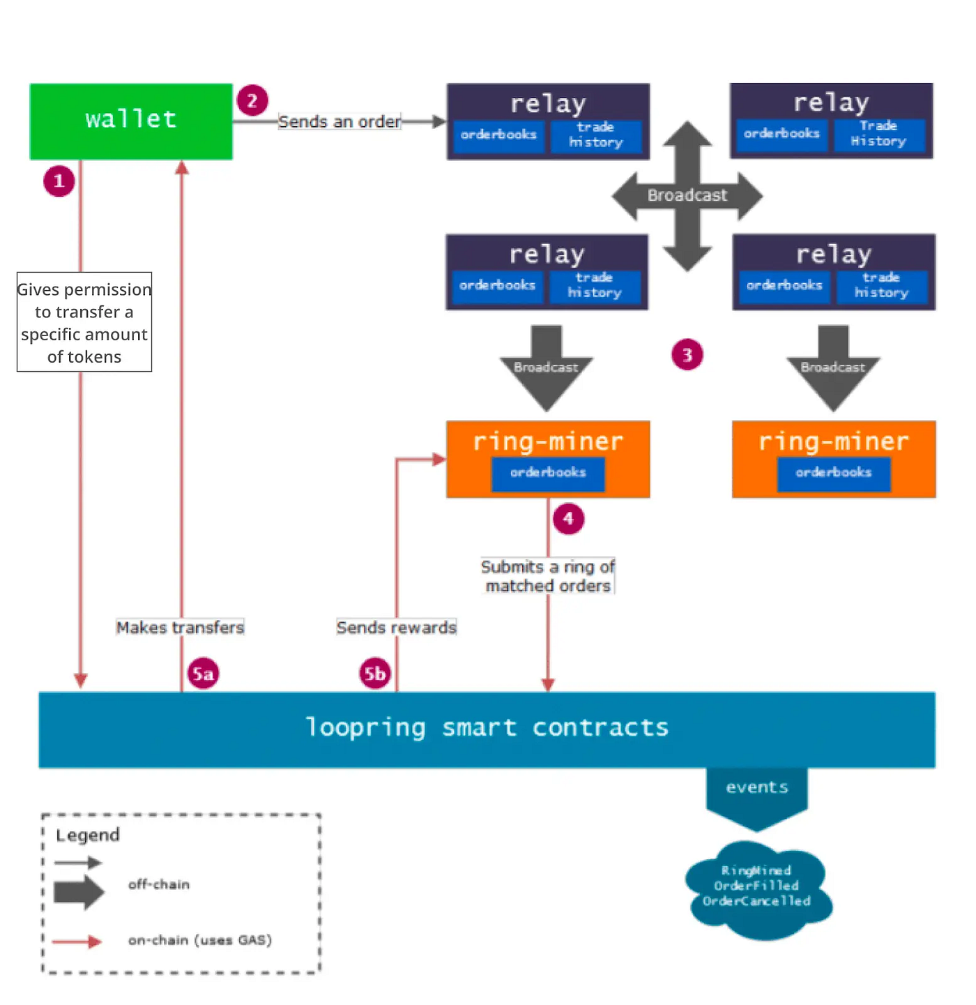L2 토크노믹스]#2: zk롤업, 밸리디움. L2의 토크노믹스 시리즈의 두 번째 글로, 유효성 증명을 사용하는… | by Andrew  | A41.io