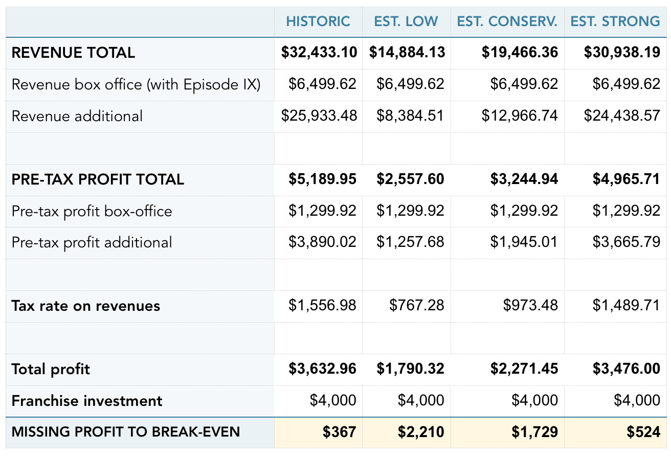Star Wars Gross Profit: Calculating Box Office of the Disney Movies