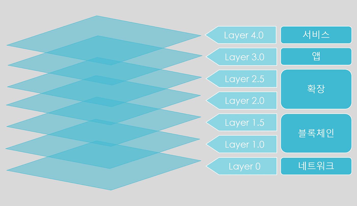 레이어 구조로 본 블록체인. 지난 몇 십년간 통신수단이 크게 변화해 온 가운데 인터넷은… | by 小笠原 寿仁(Toshihito  Ogasahara) | LIBERATIS | Medium